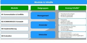 Module und Inhalte