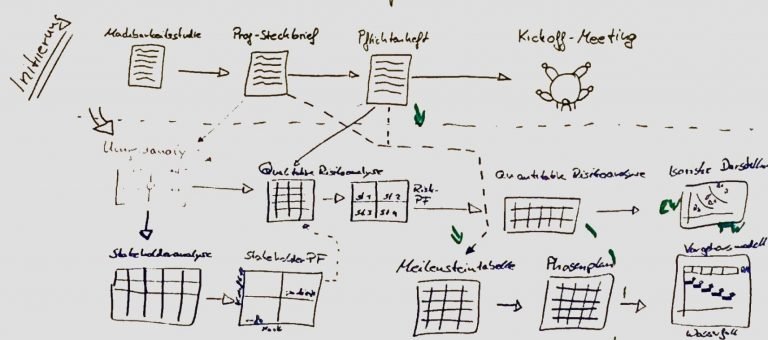 Mehr über den Artikel erfahren Mit Projektmanagement fit für den saarländischen Arbeitsmarkt