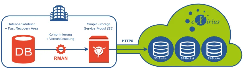 Schematische Darstellung der Einrichtung eines Oracle-RMAN-Backups mit S3 in der eXirius-Cloud